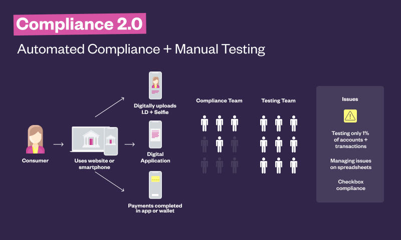 The next frontier of compliance: Compliance 3.0 and the era of automated testing