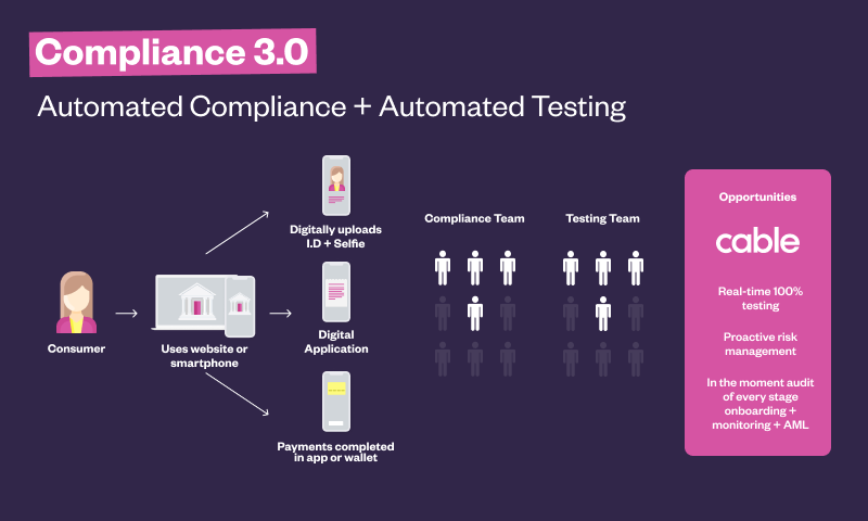 The next frontier of compliance: Compliance 3.0 and the era of automated testing